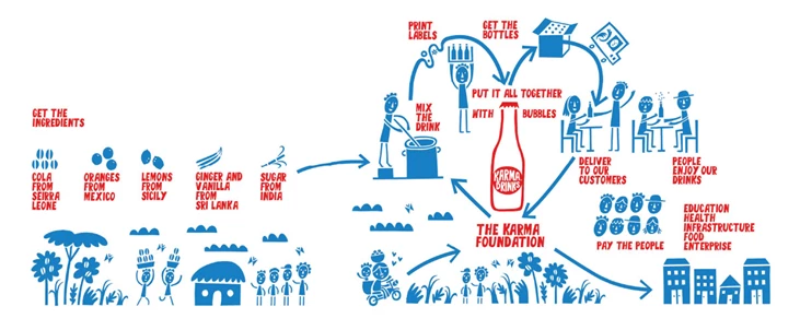 Karma Drinks värdekedja